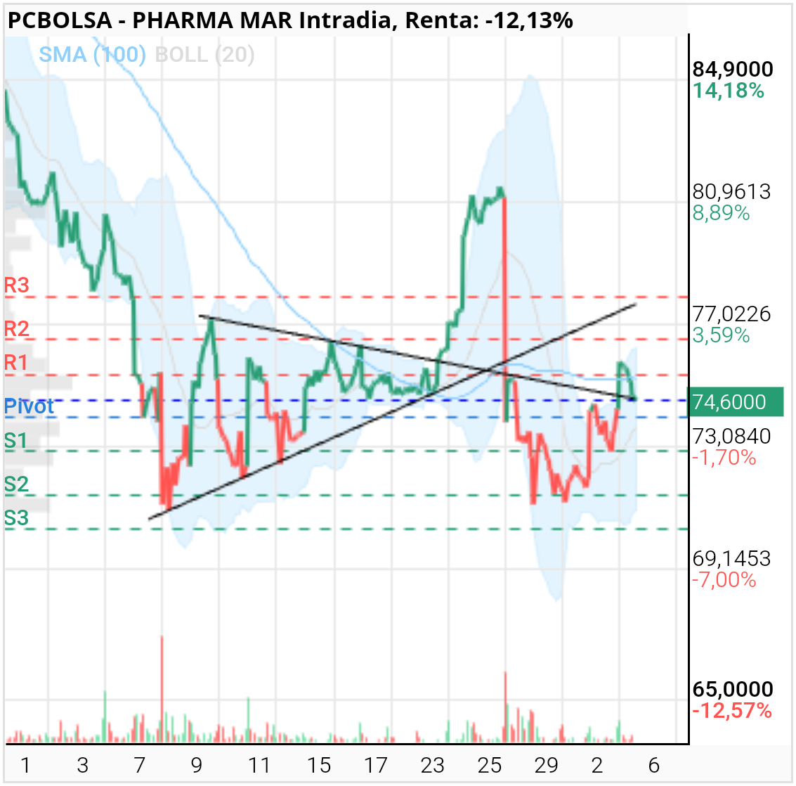 grafico de la accion Pharma Mar