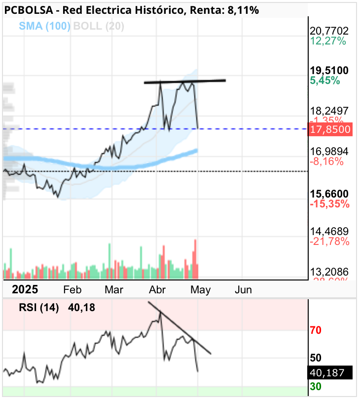 grafico de la accion Red Electrica