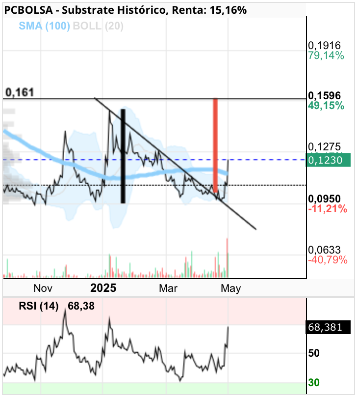 grafico de la accion Substrate