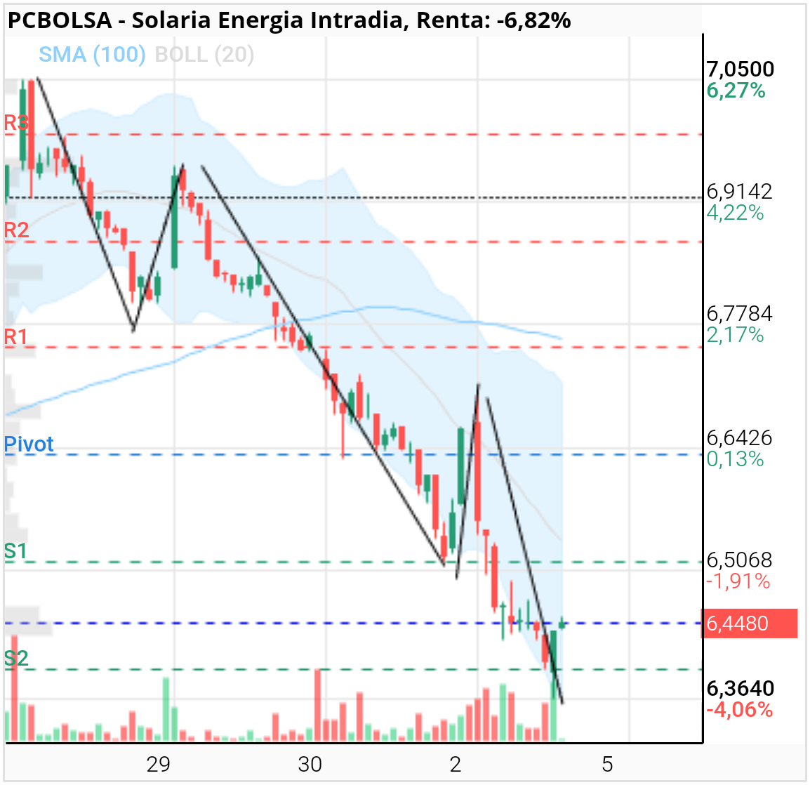 grafico de la accion Solaria Energia