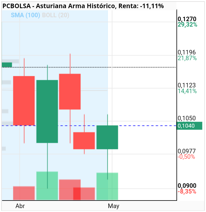 grafico de la accion Asturiana Arma