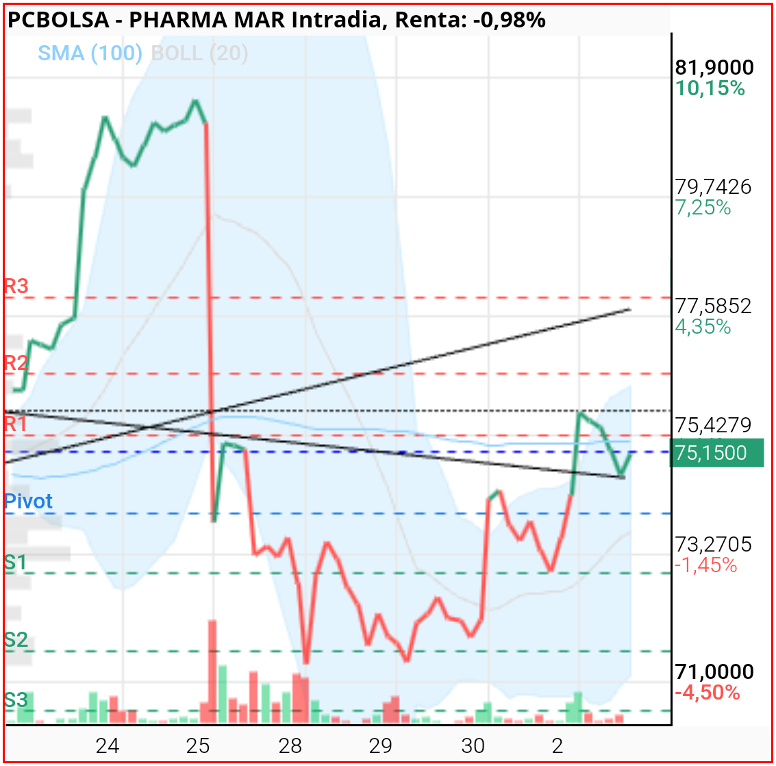 grafico de la accion Pharma Mar