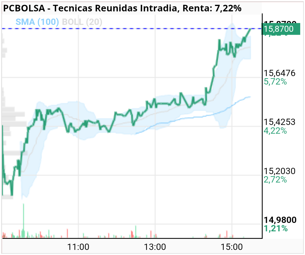 grafico de la accion Tecnicas Reunidas