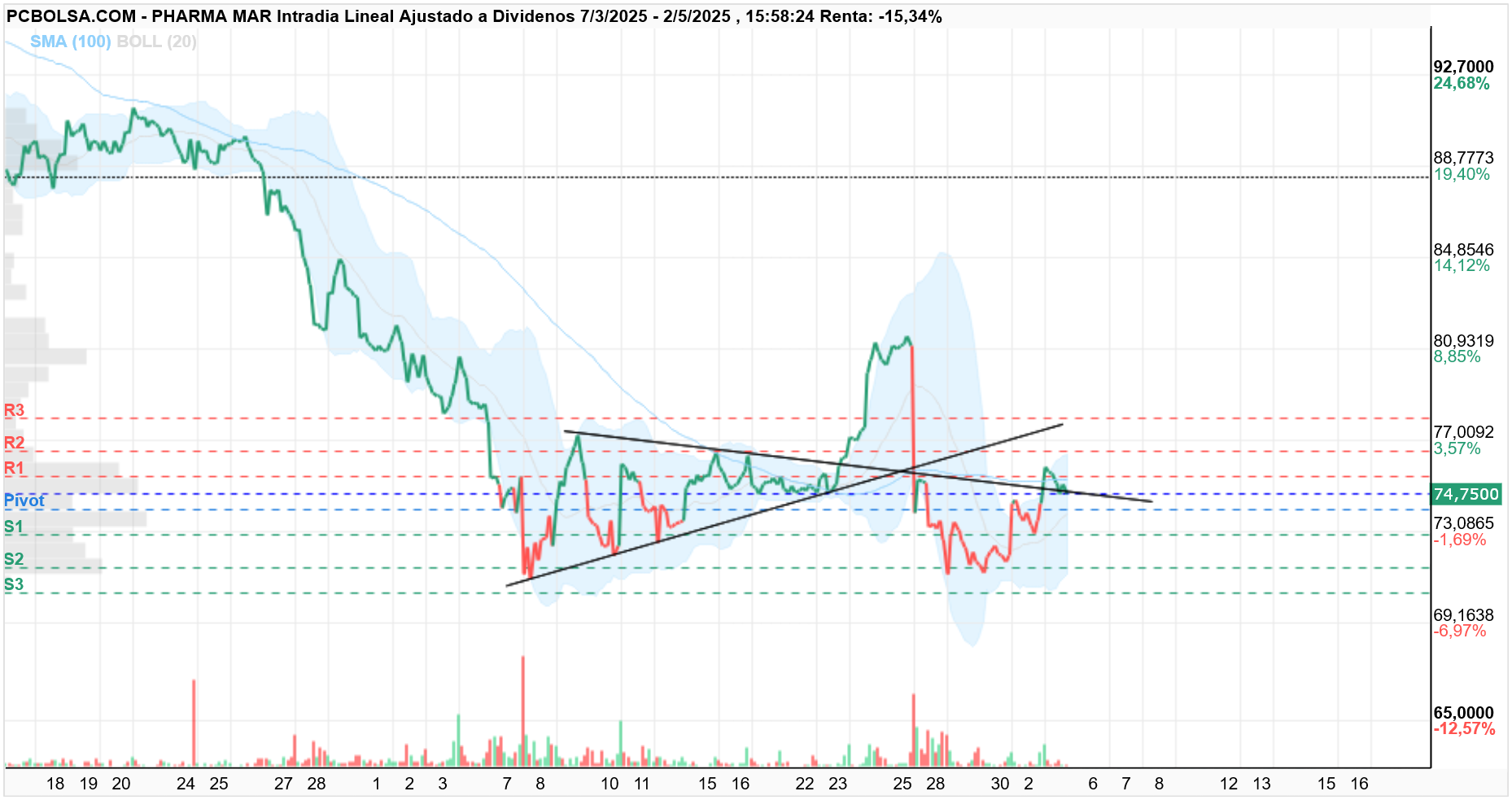 grafico de la accion Pharma Mar