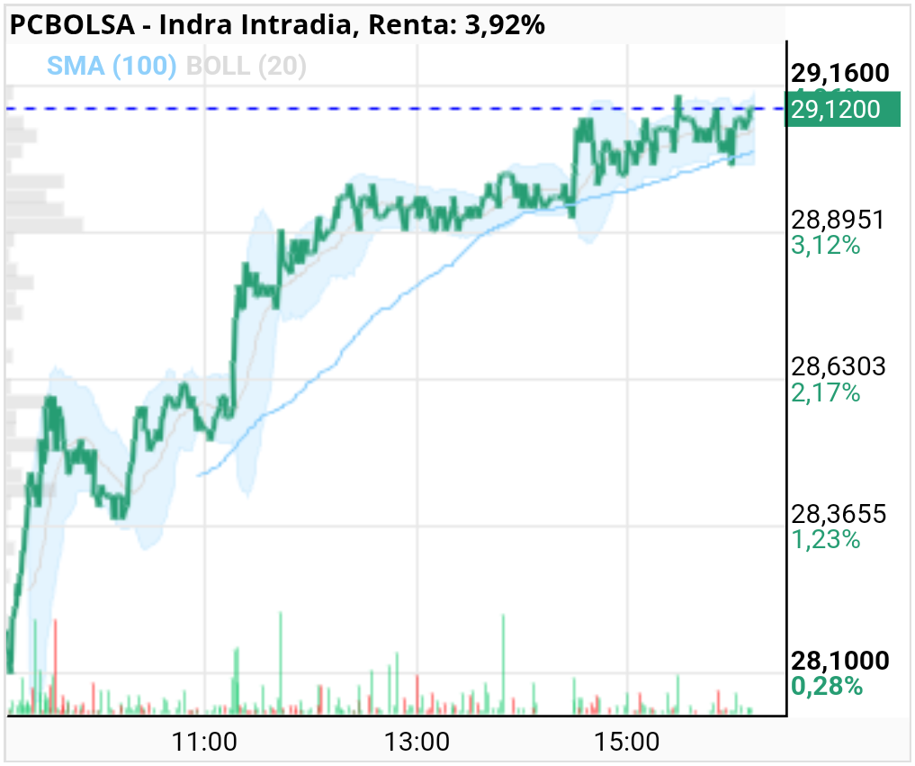 grafico de la accion Indra