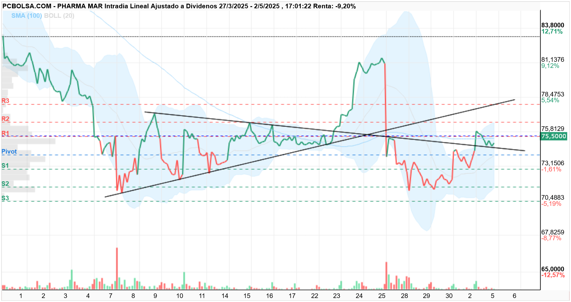 grafico de la accion Pharma Mar