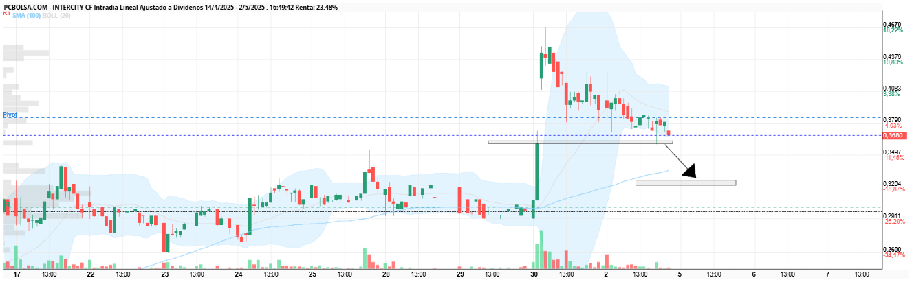 grafico de la accion Intercity CF