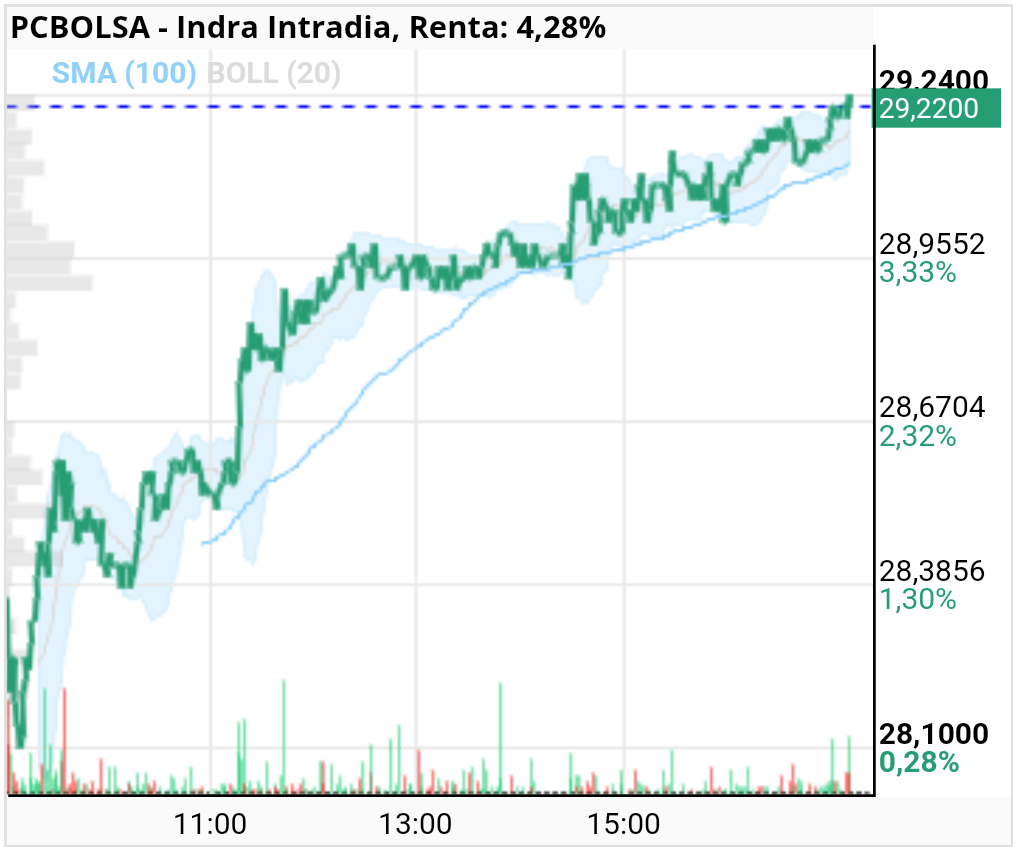 grafico de la accion Indra