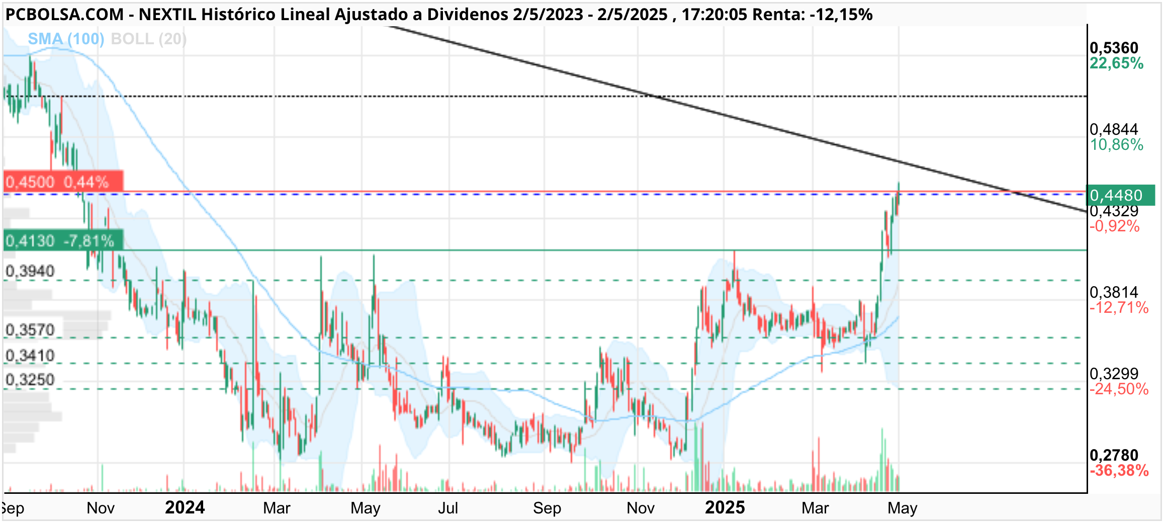grafico de la accion Nextil