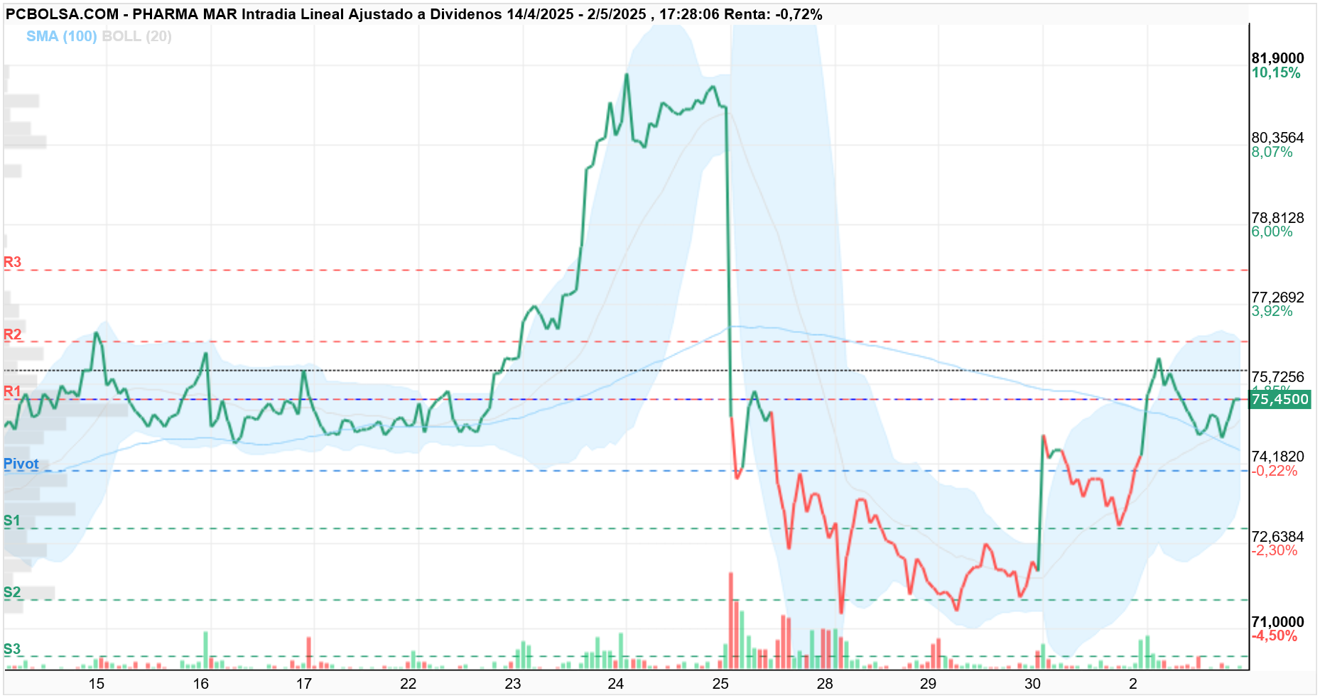 grafico de la accion Pharma Mar