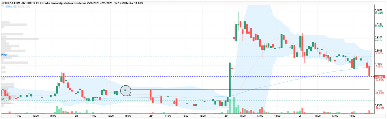 grafico de la accion Intercity CF