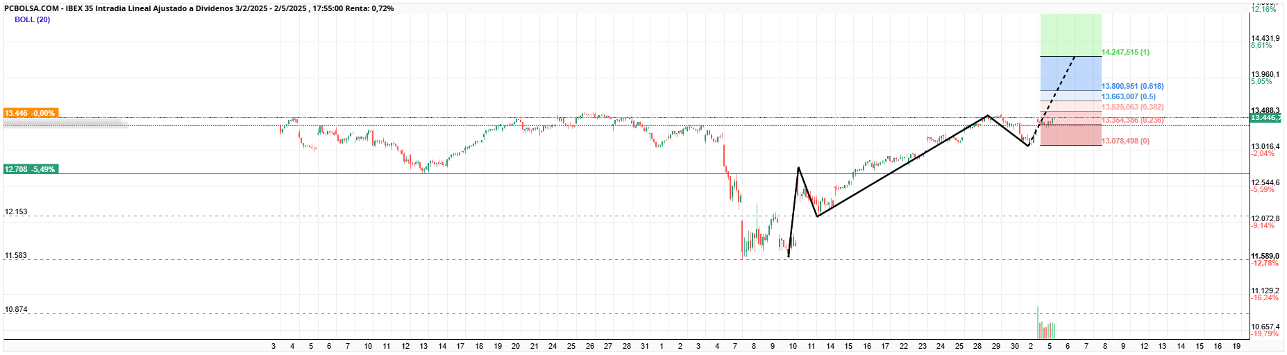 grafico de la accion IBEX 35