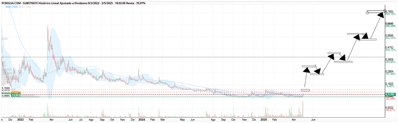 grafico de la accion Substrate