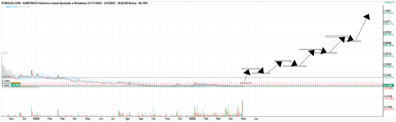 grafico de la accion Substrate