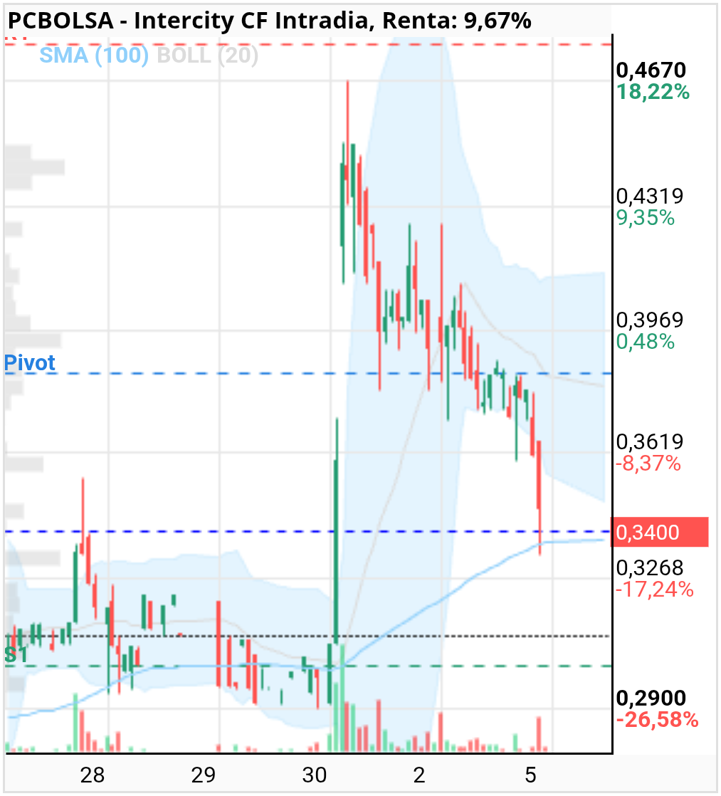 grafico de la accion Intercity CF