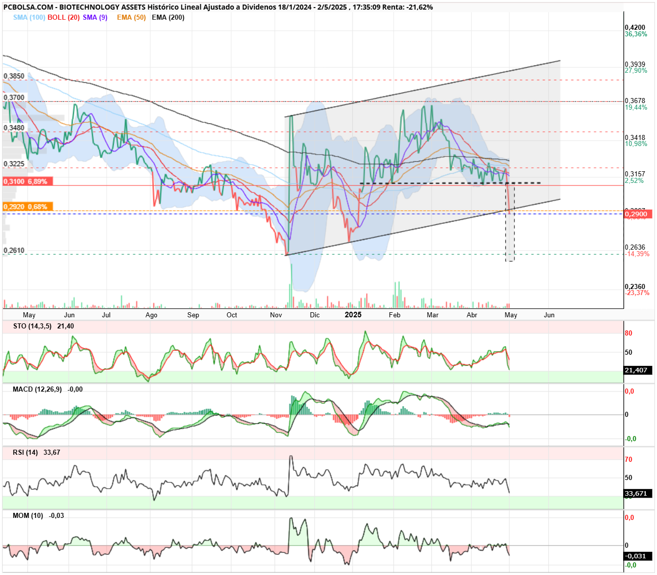 grafico de la accion BIOTECHNOLOGY ASSETS