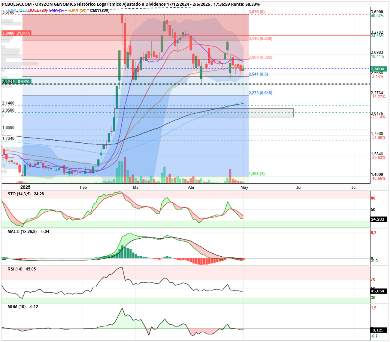 grafico de la accion Oryzon Genomics