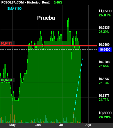 grafico de la accion Euskaltel