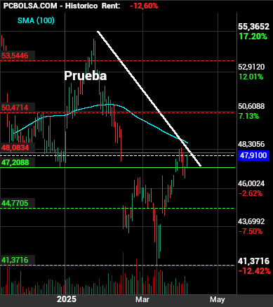 grafico de la accion Inditex