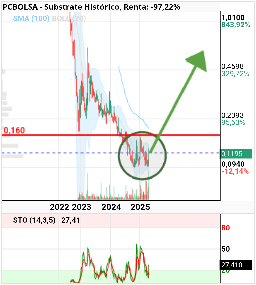 grafico de la accion Substrate