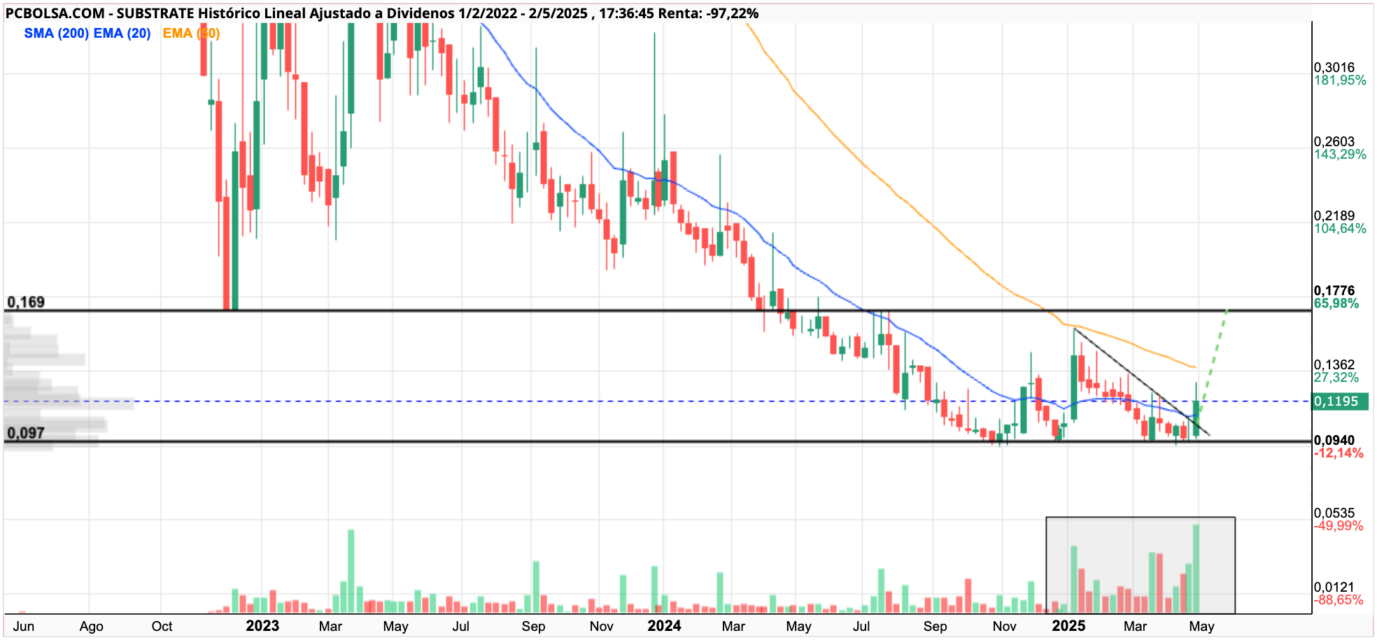 grafico de la accion Substrate
