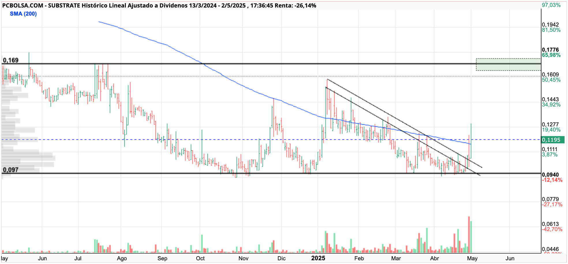 grafico de la accion Substrate