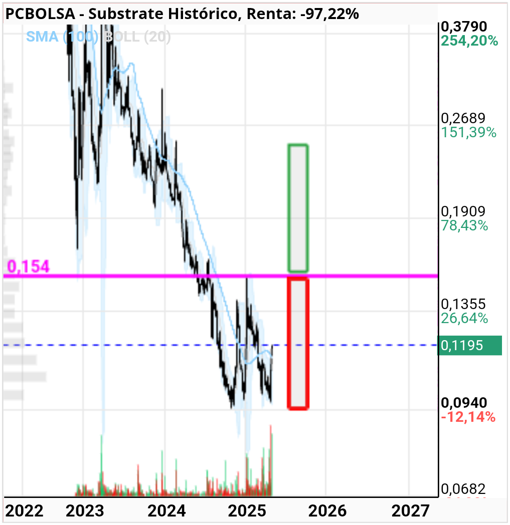 grafico de la accion Substrate