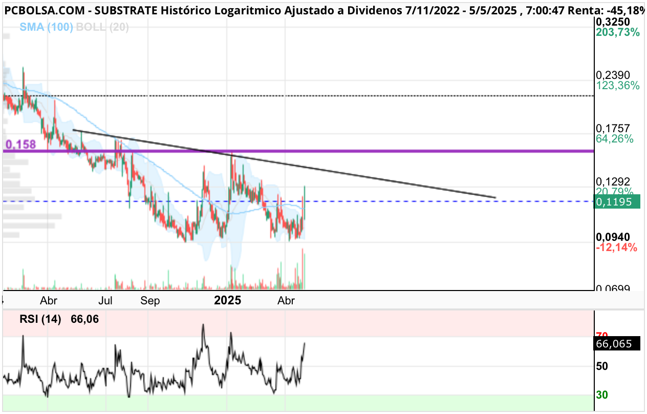 grafico de la accion Substrate