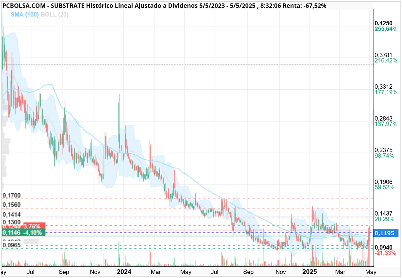 grafico de la accion Substrate