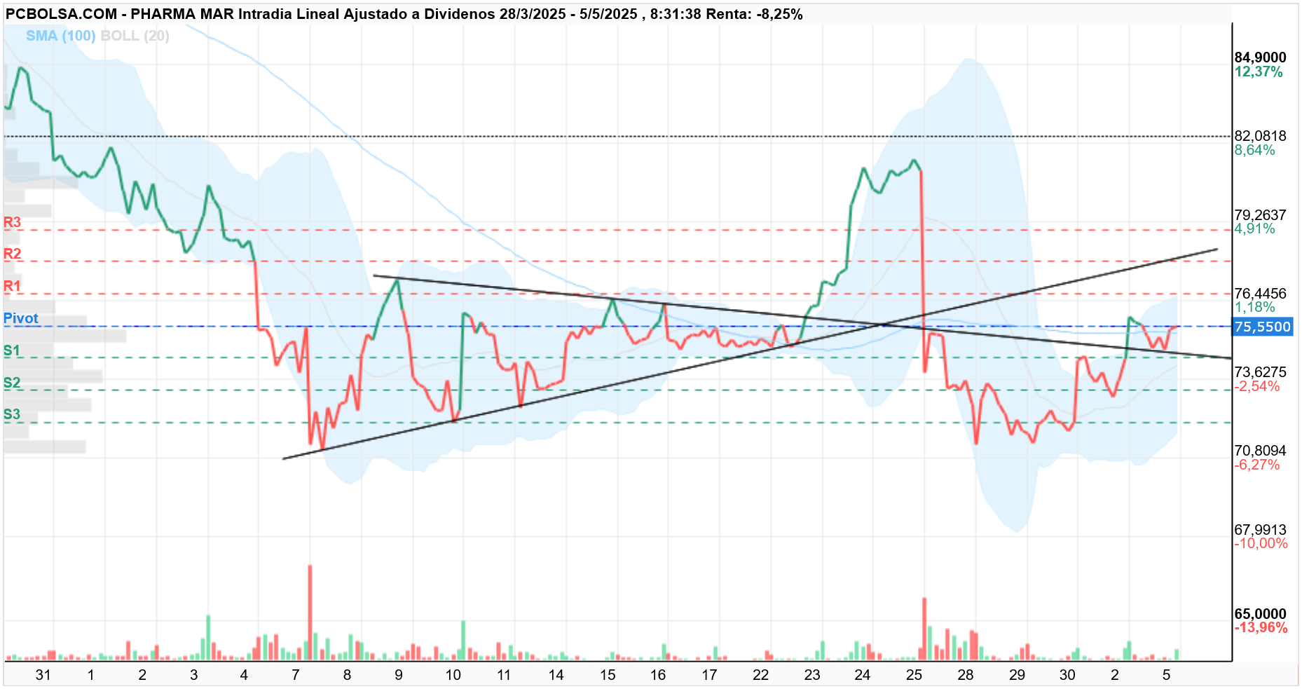 grafico de la accion Pharma Mar