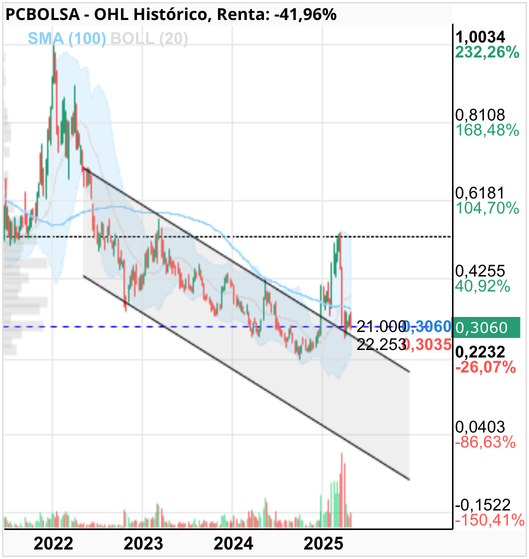 grafico de la accion OHL