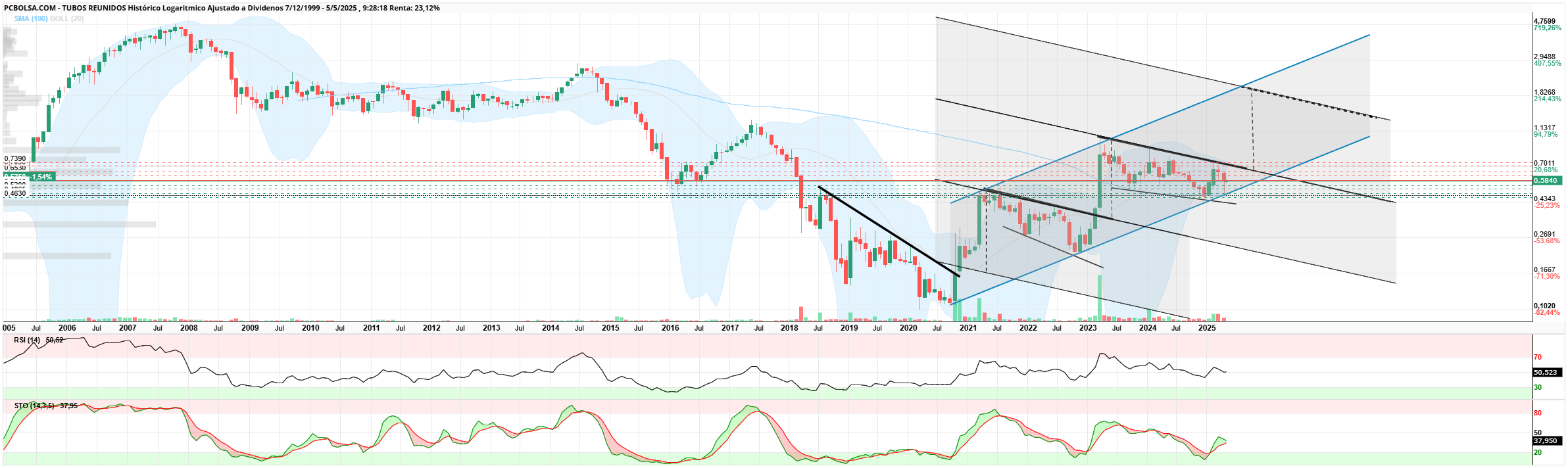 grafico de la accion zerolow
