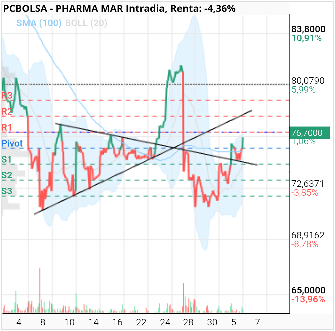 grafico de la accion Pharma Mar