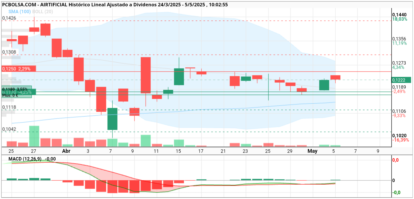 grafico de la accion henr77