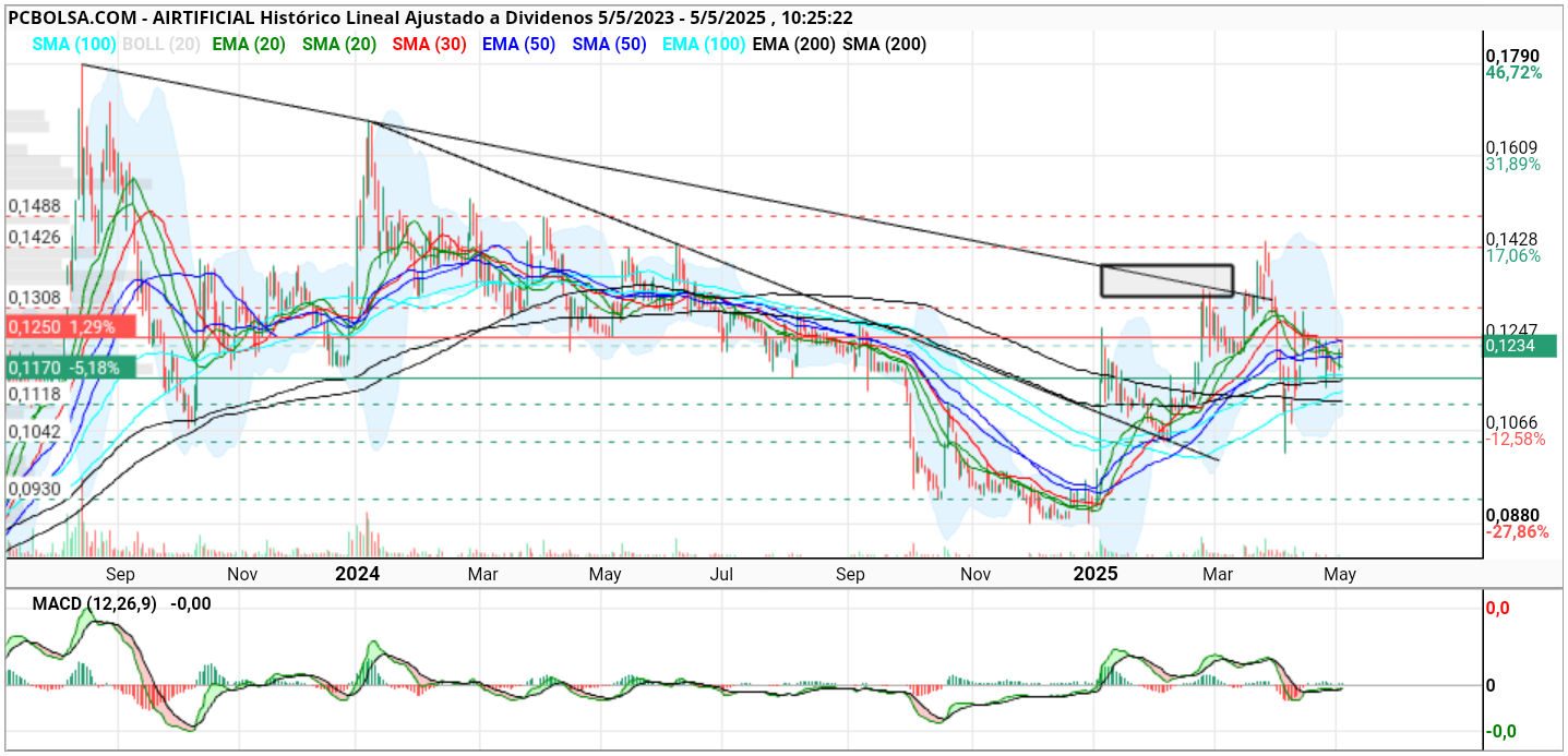 grafico de la accion henr77