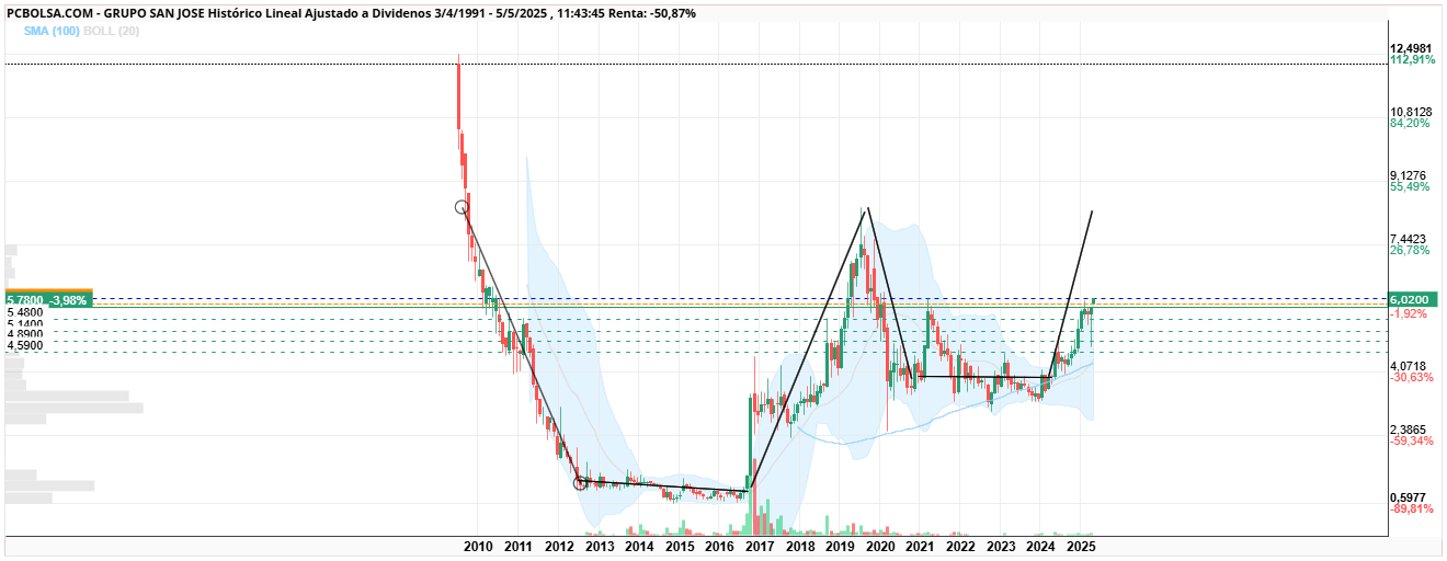grafico de la accion Grupo San Jose