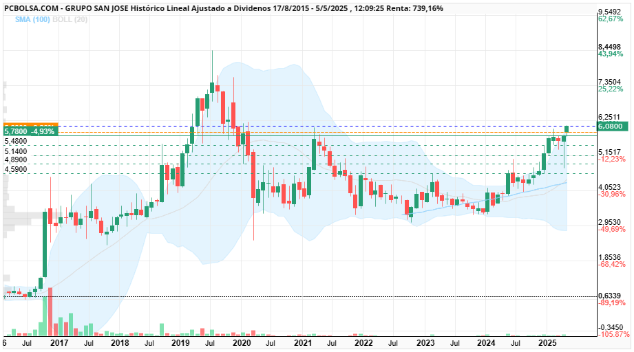 grafico de la accion xpcp