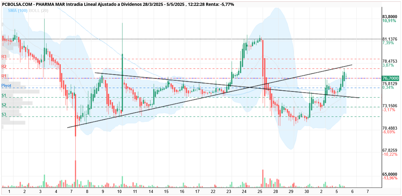 grafico de la accion Pharma Mar