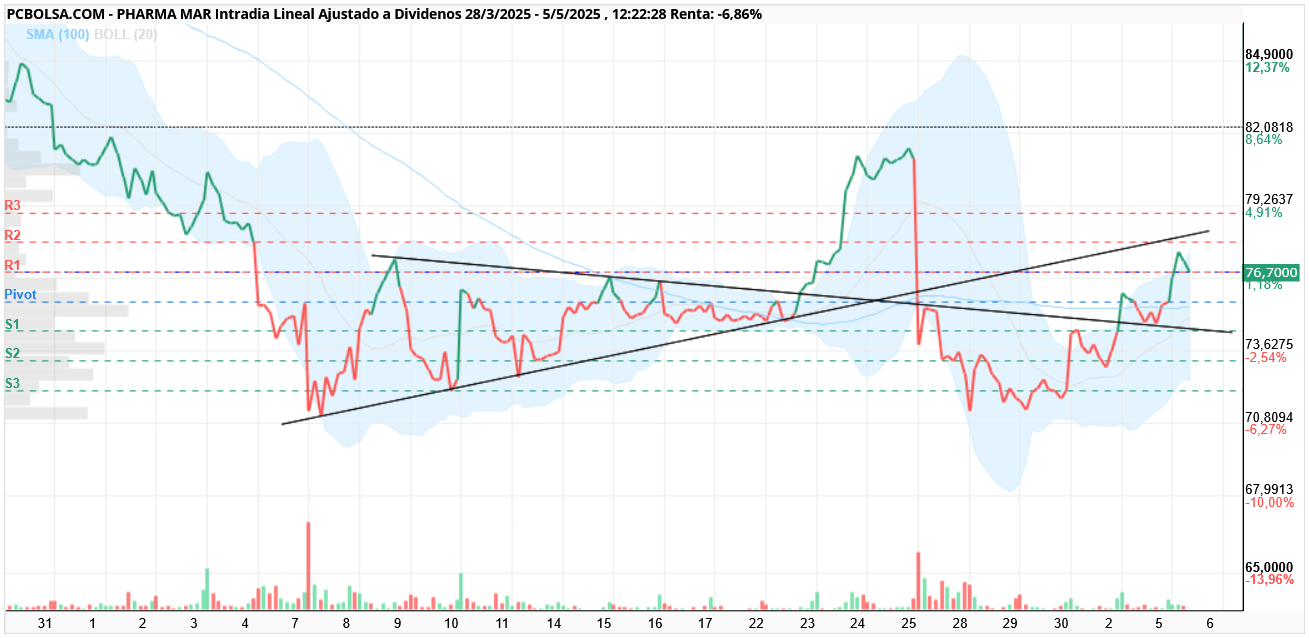 grafico de la accion Pharma Mar