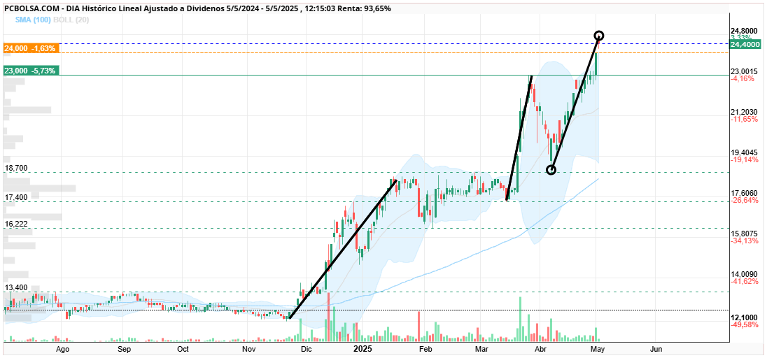 grafico de la accion DIA
