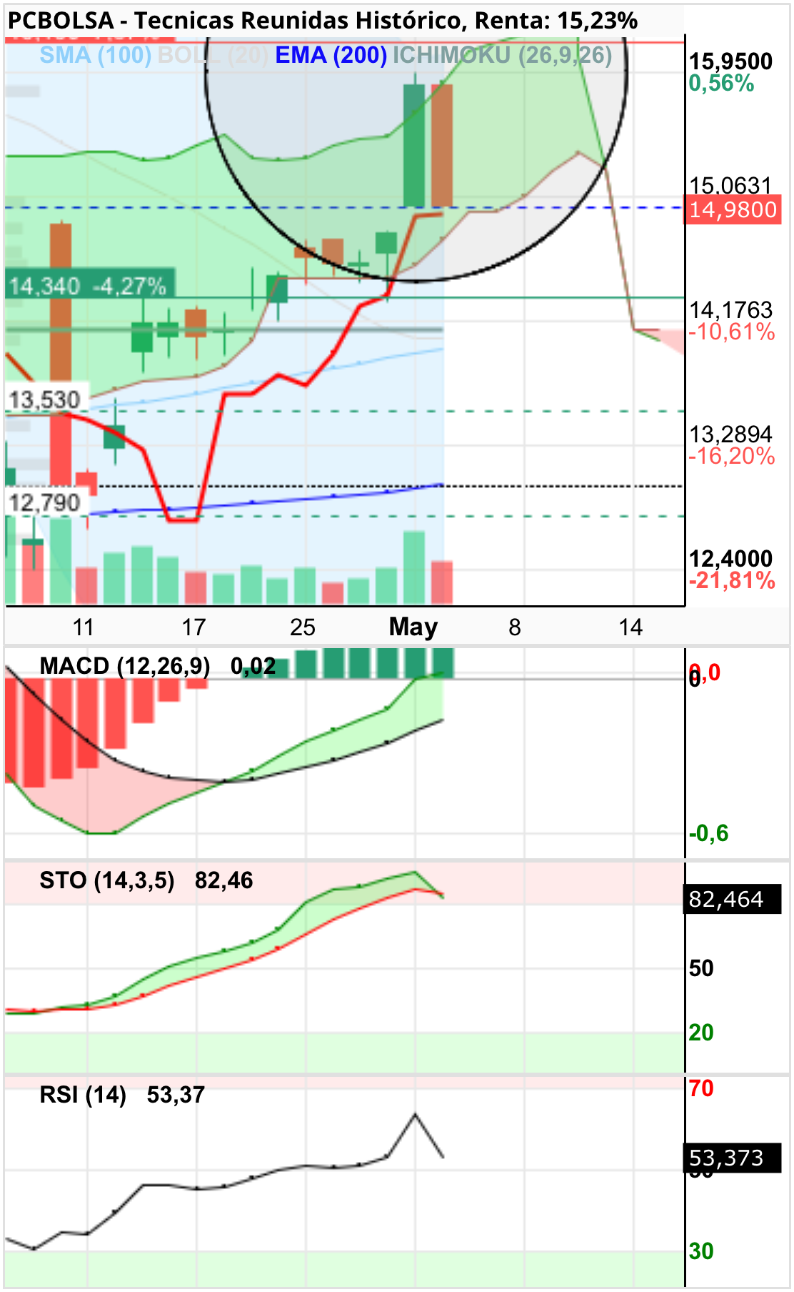 grafico de la accion jm23