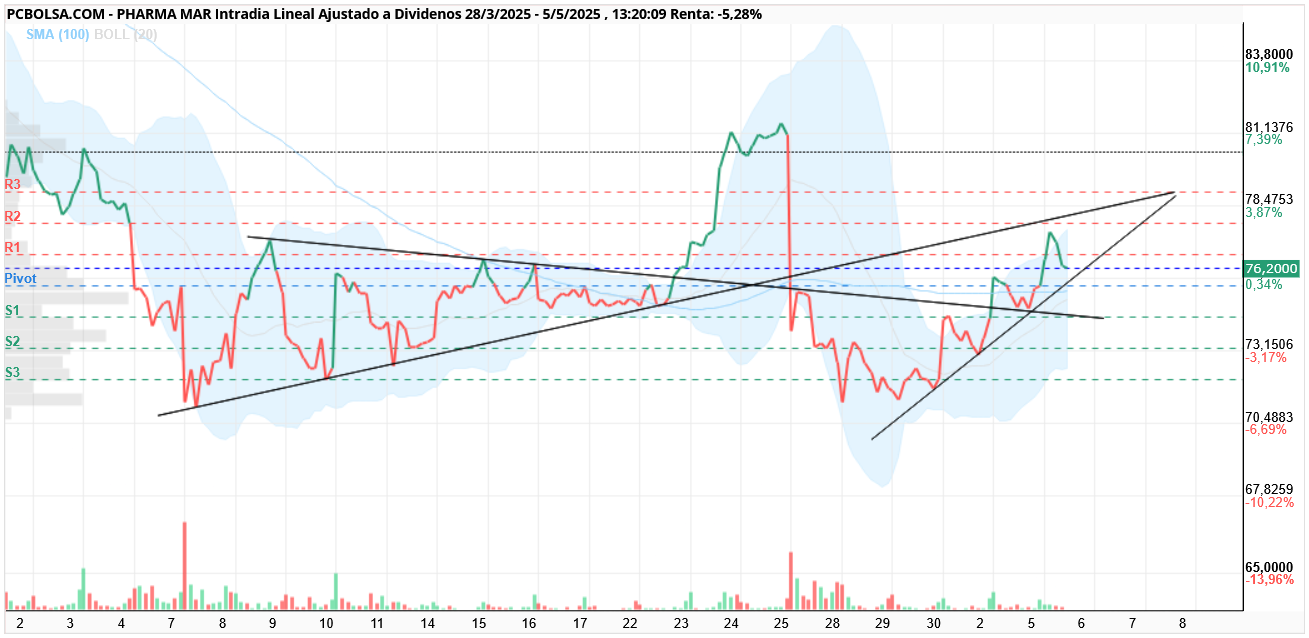 grafico de la accion Pharma Mar