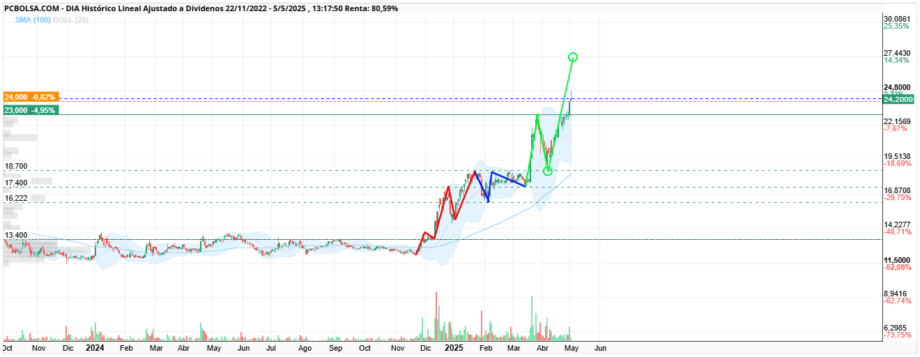 grafico de la accion DIA