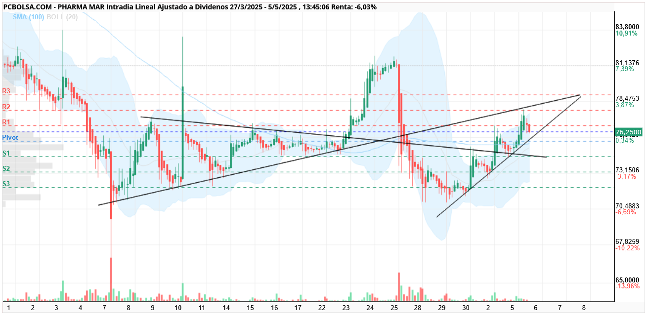 grafico de la accion Pharma Mar