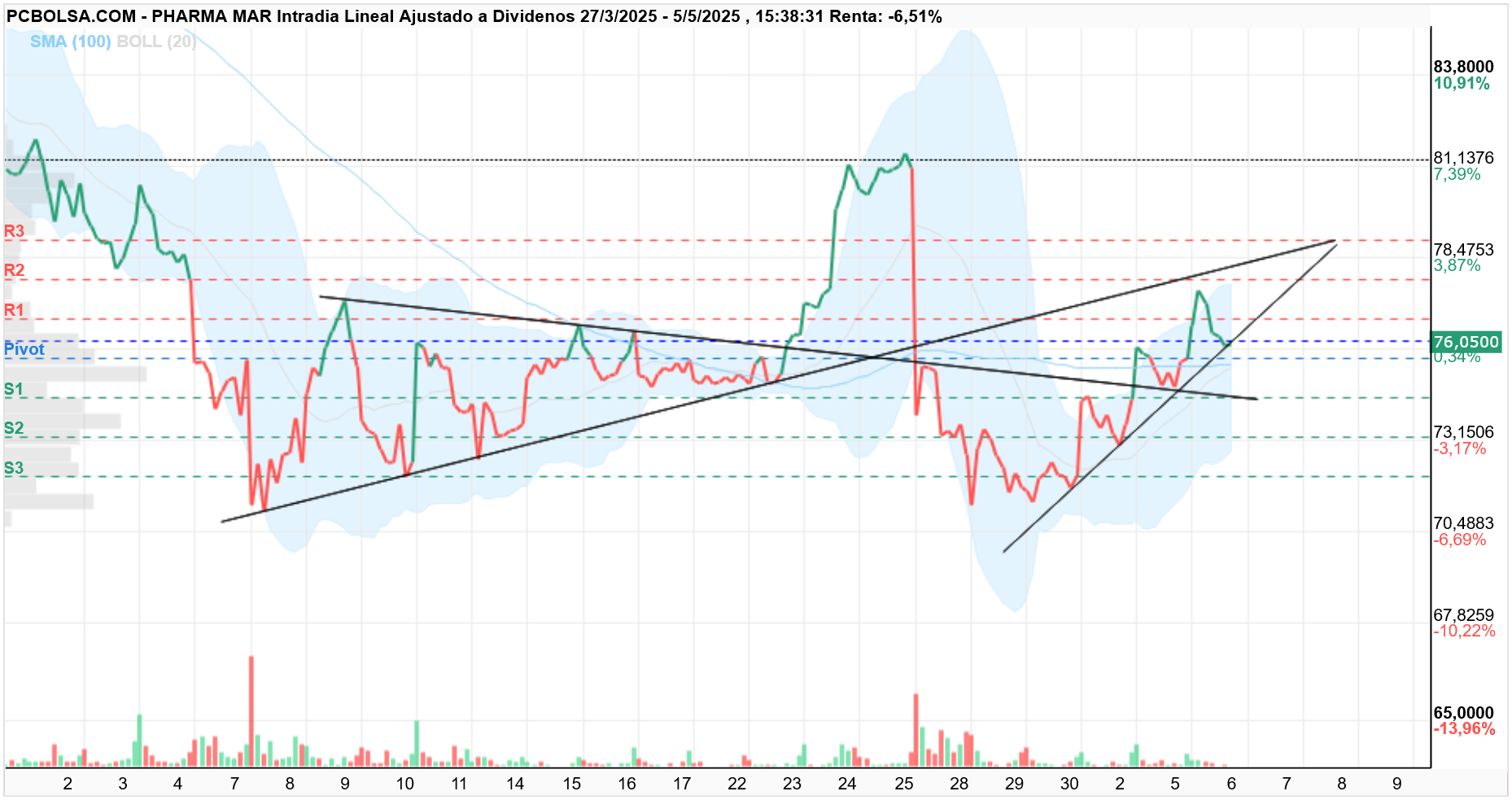 grafico de la accion Pharma Mar