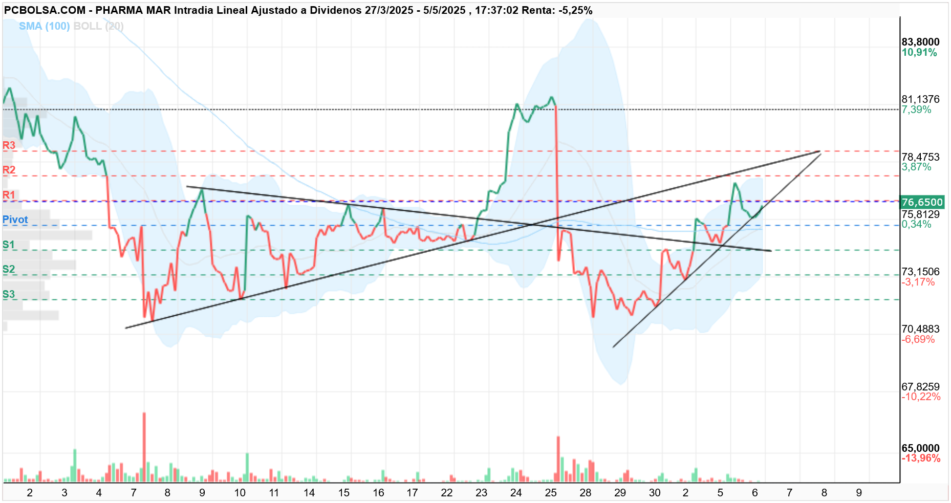 grafico de la accion Pharma Mar