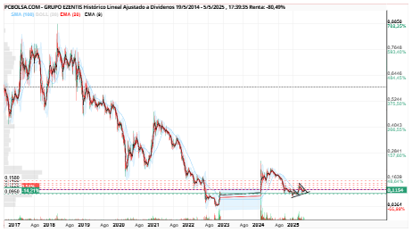 grafico de la accion Grupo Ezentis