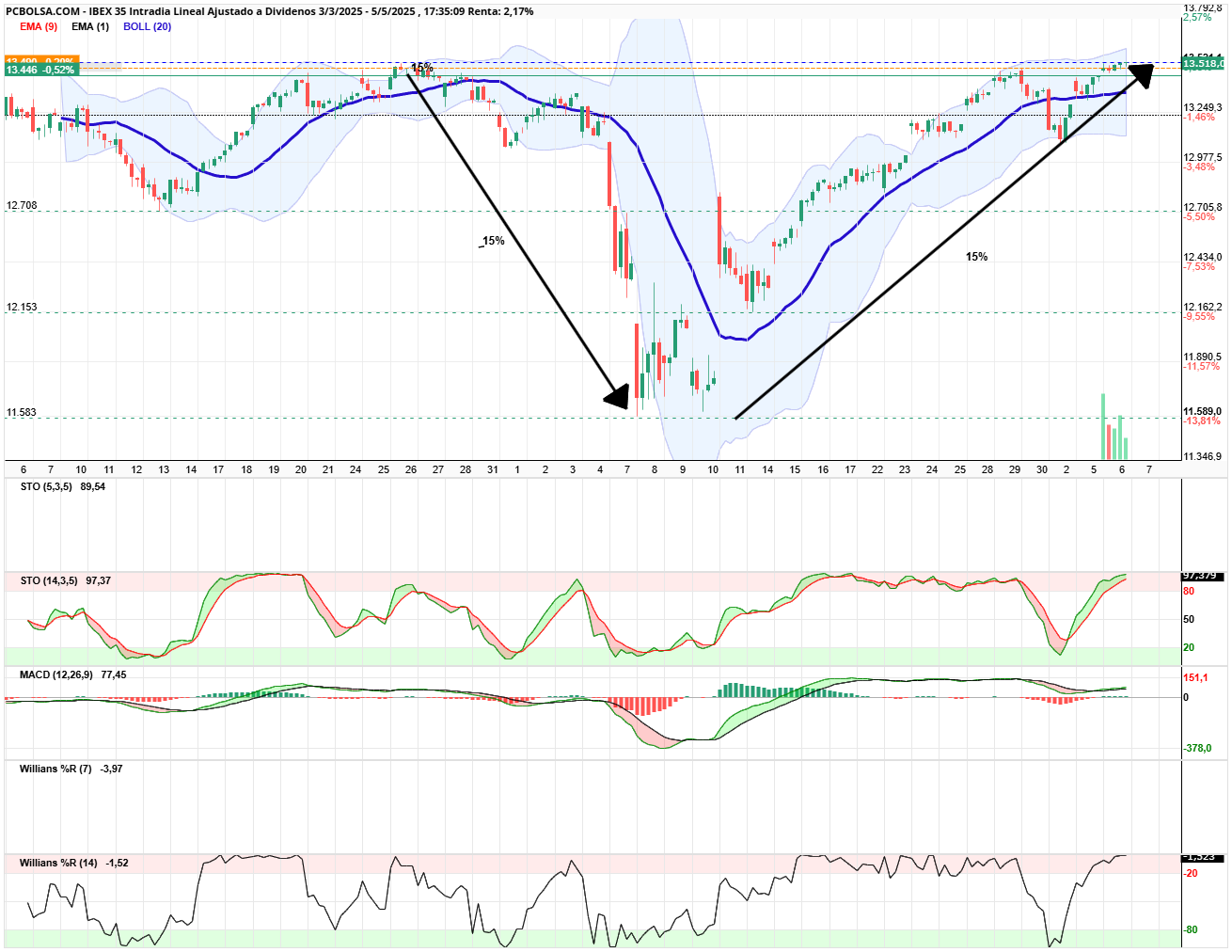 grafico de la accion IBEX 35