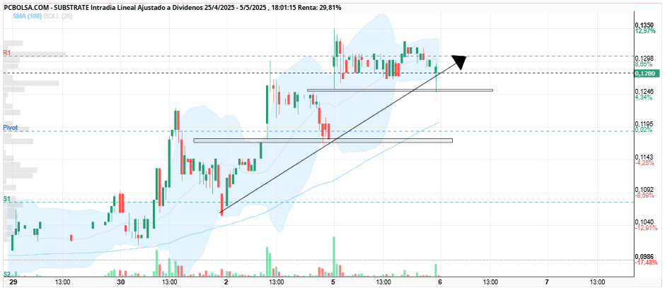 grafico de la accion Substrate