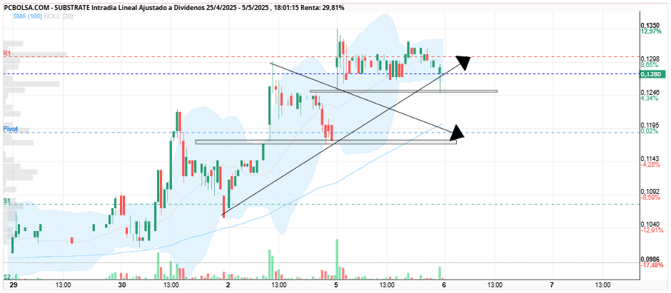 grafico de la accion Substrate